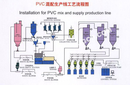 PVC automatic mixing production line